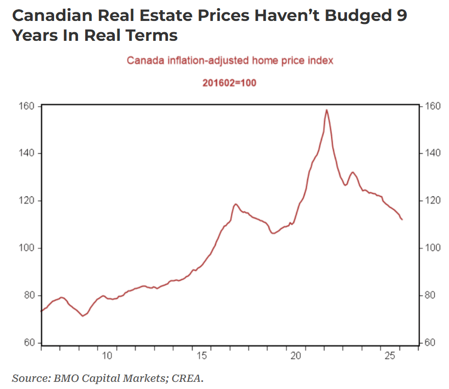 Canadian house prices