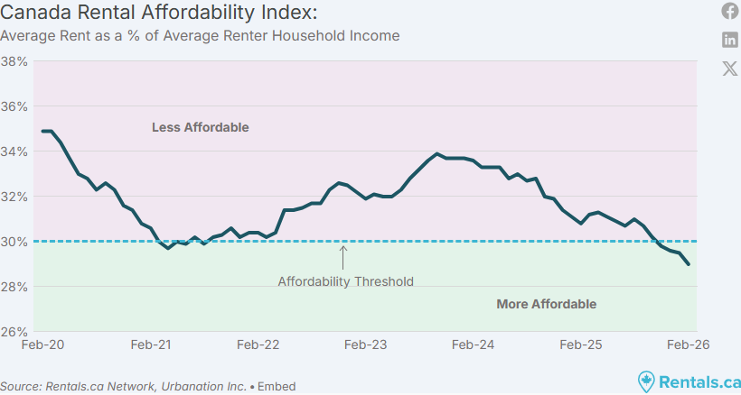 Canada rental affordability index