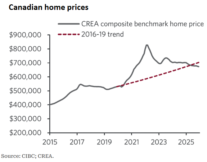 Canadian home prices