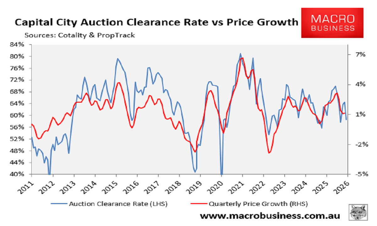 Capital city auction clearances vs prices