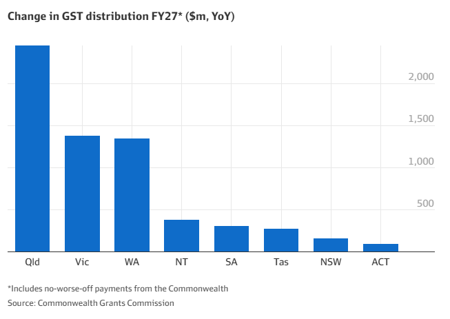 Change in GST distribution