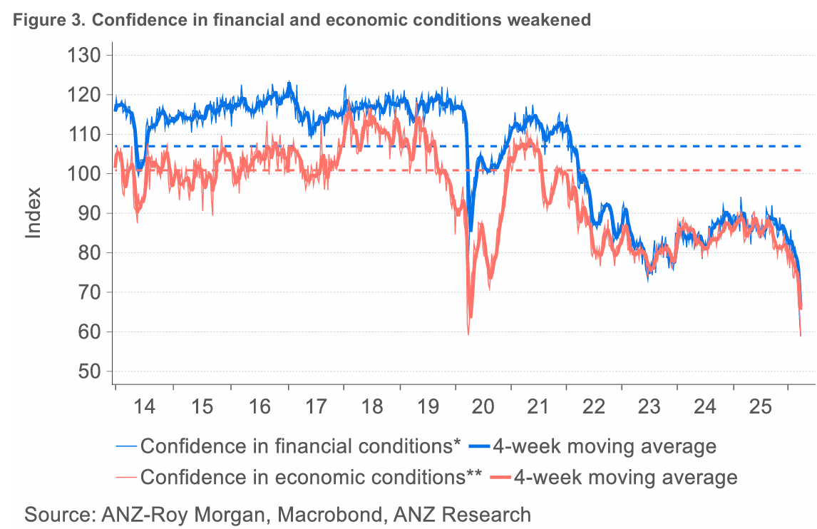 Economic and financial confidence