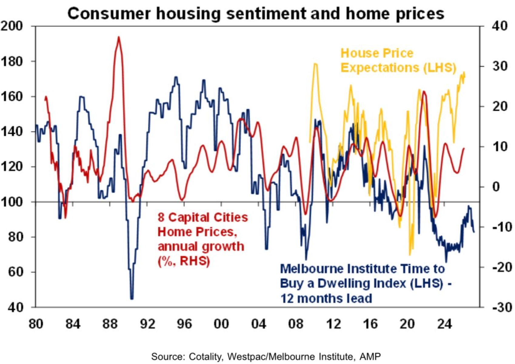 Consumer housing sentiment