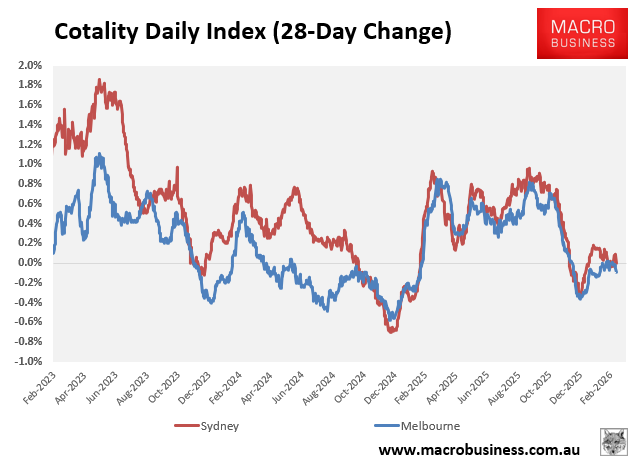 Cotality 28 day change
