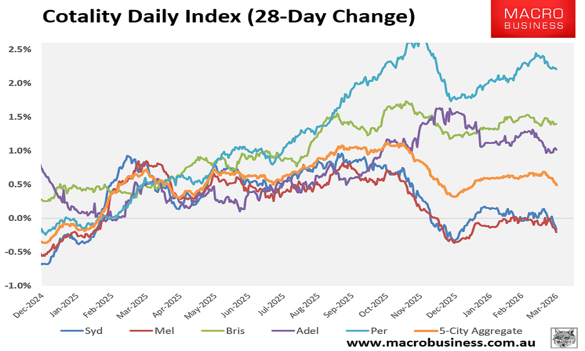 Cotality 28 day change