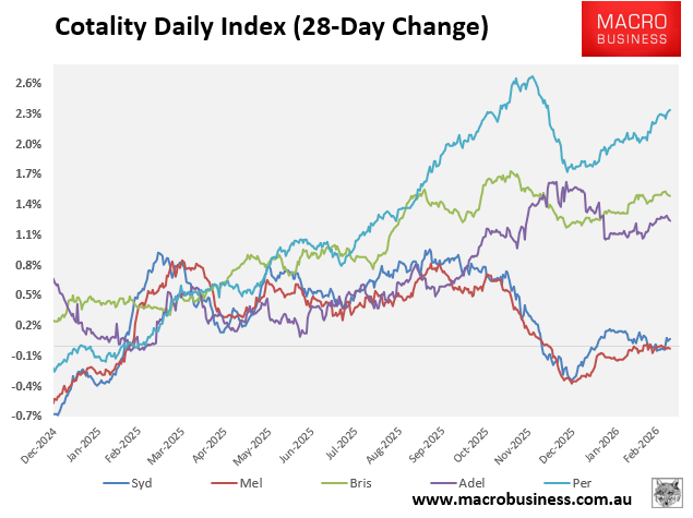 Cotality 28-day change
