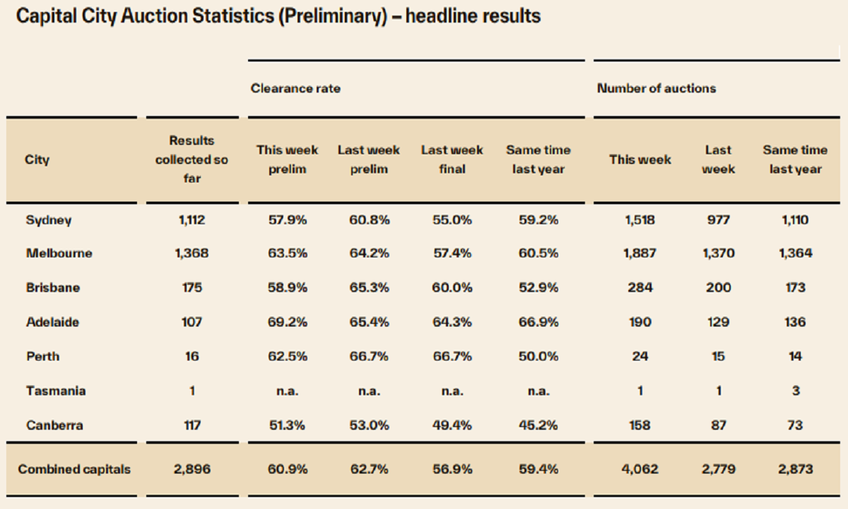 Cotality preliminary auction results