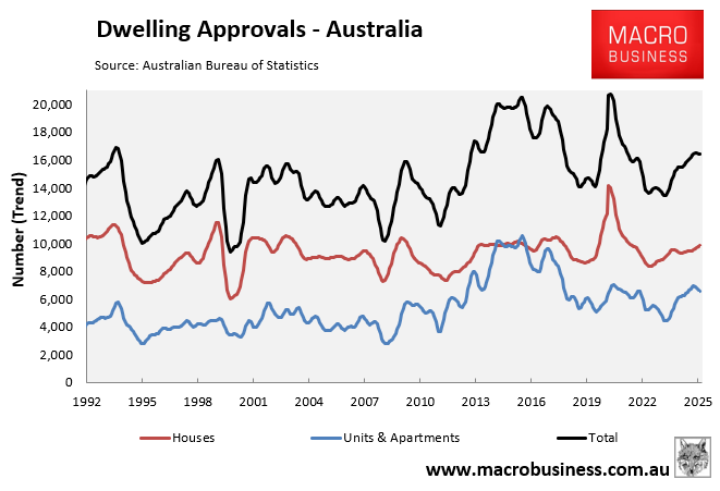 Dwelling approvals monthly