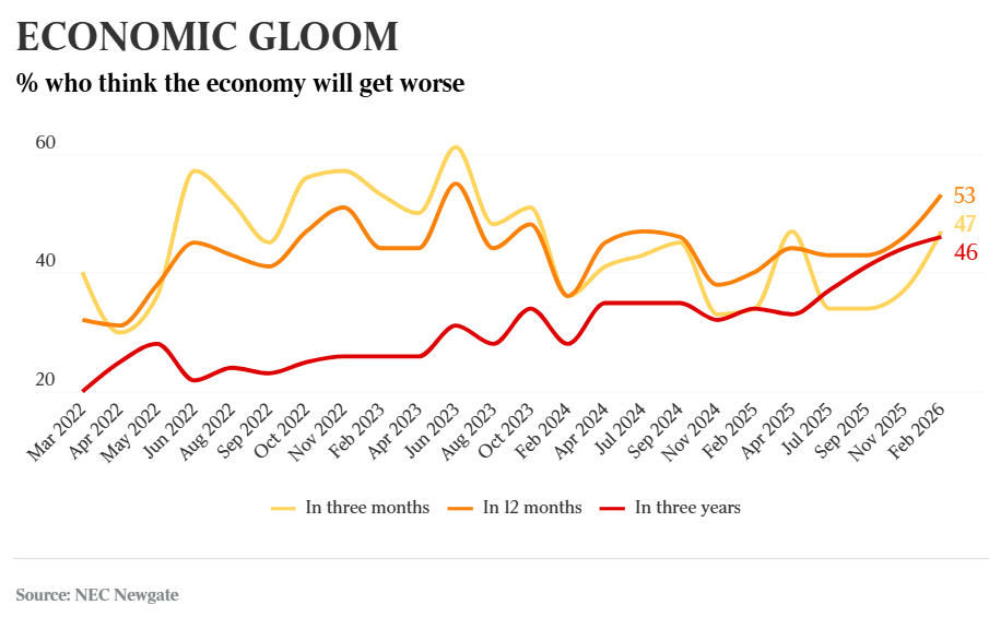 Economic Gloom