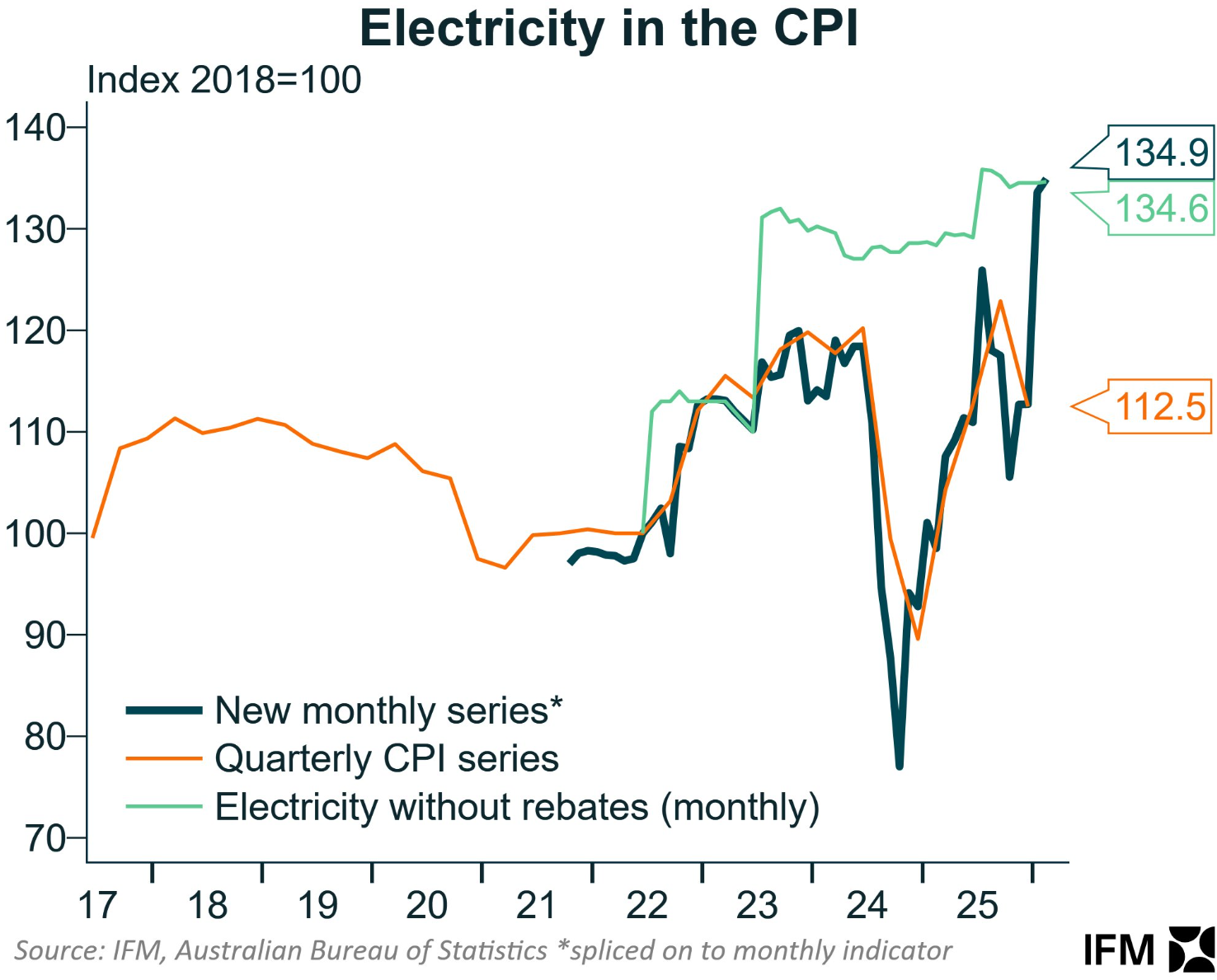 Electricity in CPI