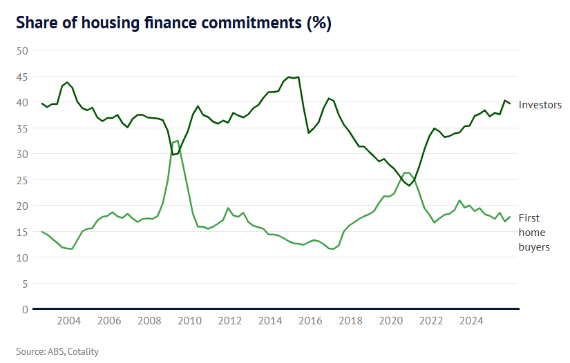 Housing finance commitments
