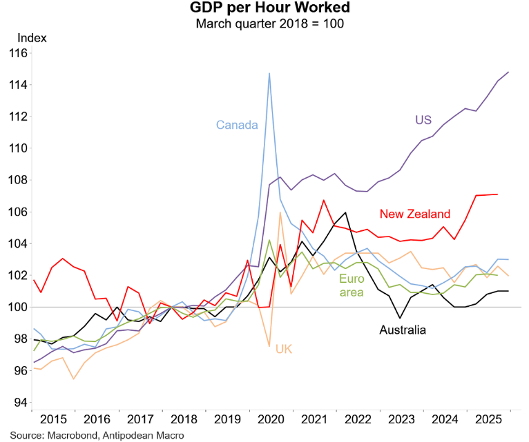 GDP per hour worked