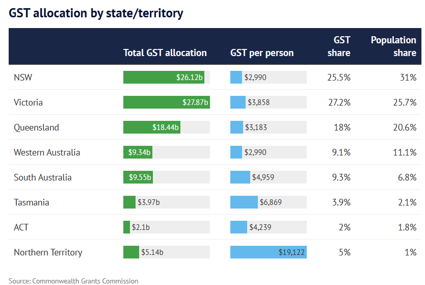 GST allocation