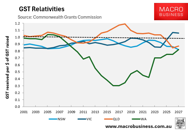 GST relativities