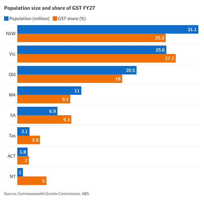 GST allocation and population share