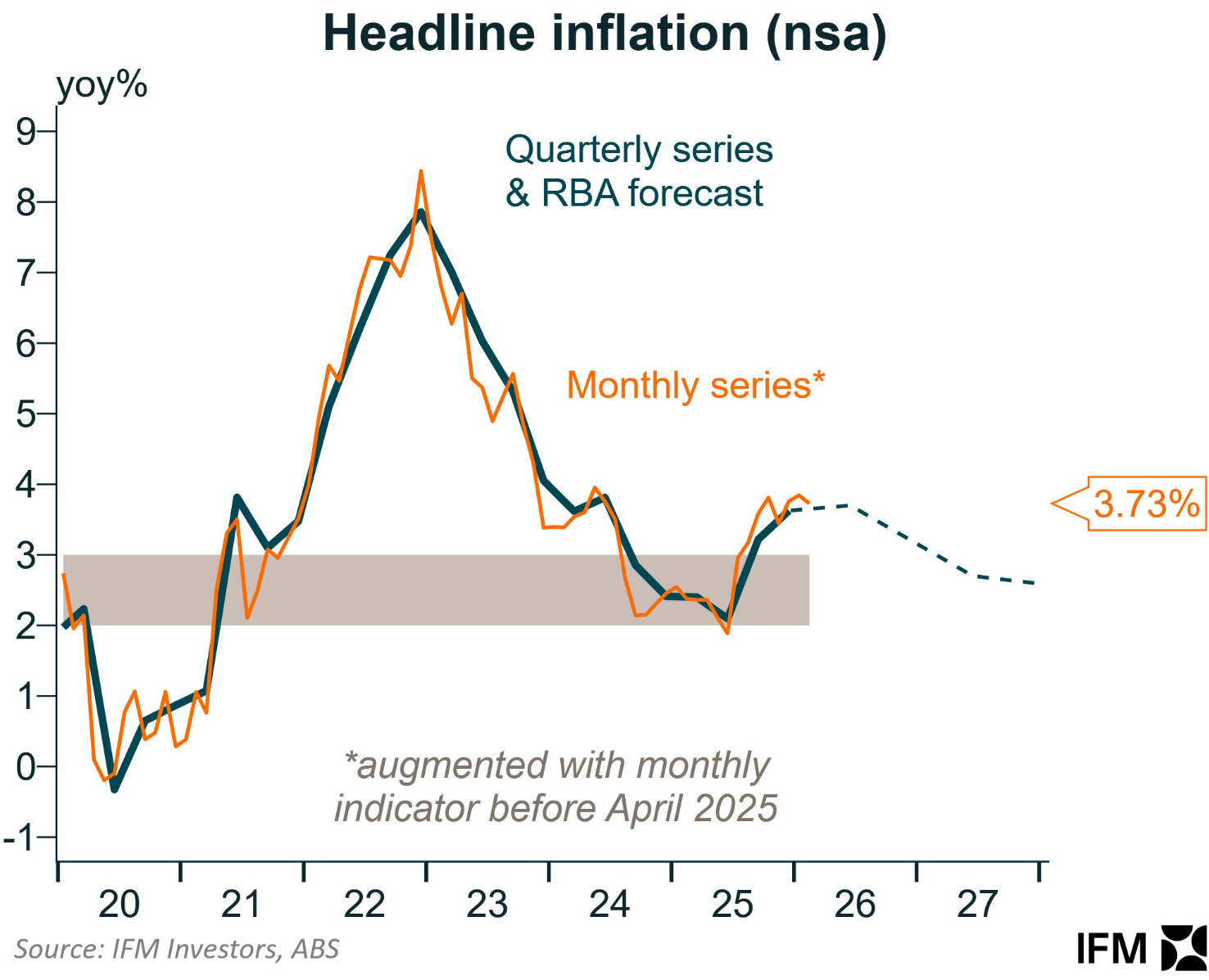 Headline CPI vs RBA