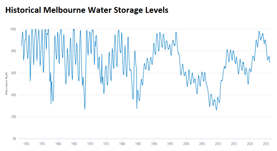 historical Melbourne water storage levels