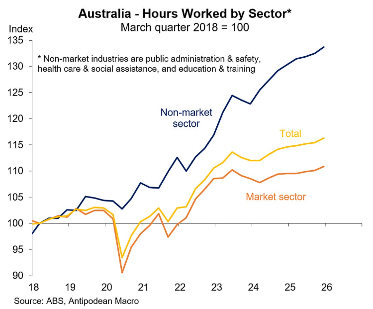 Hours worked by sector