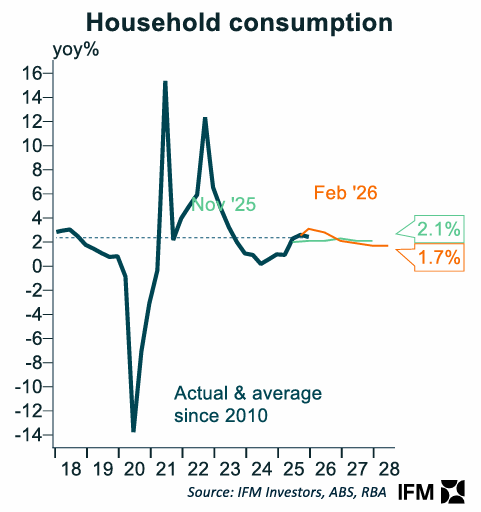 Household consumption vs RBA
