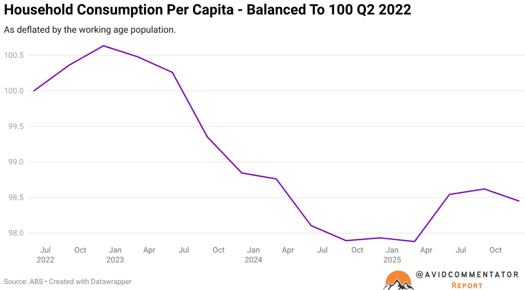 Household consumption vs working aged population
