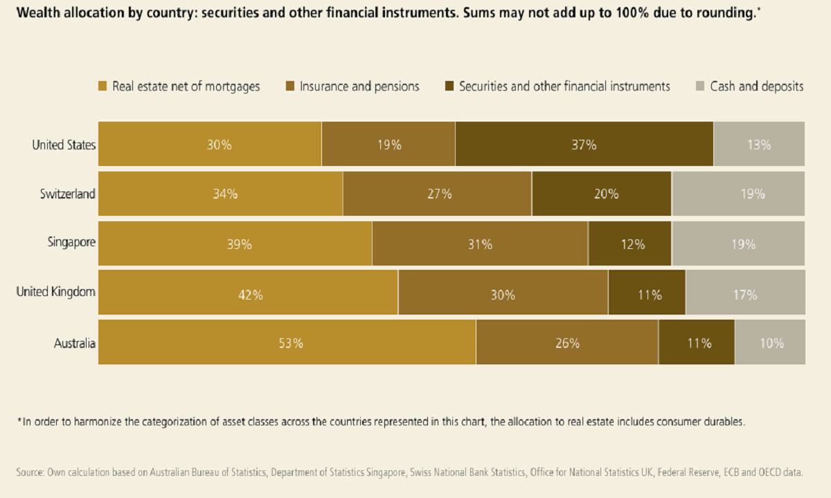 Household wealth composition