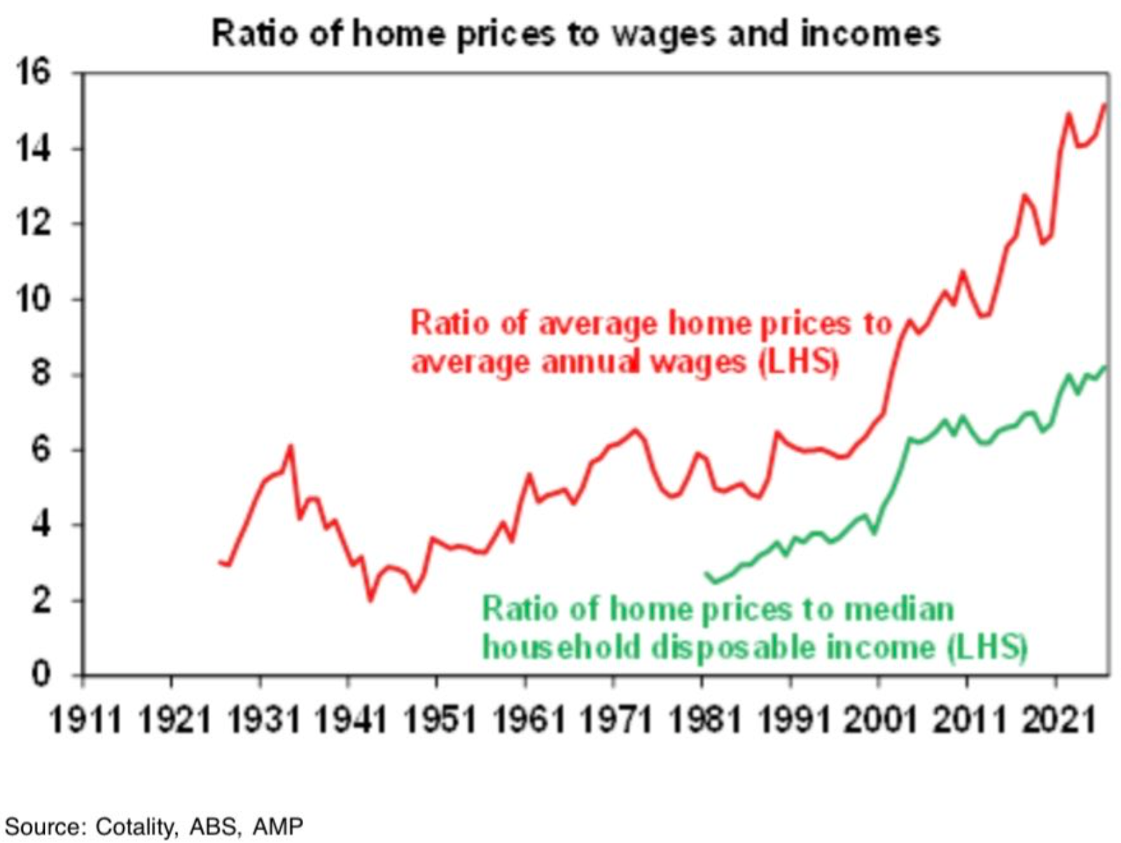 Housing affordability
