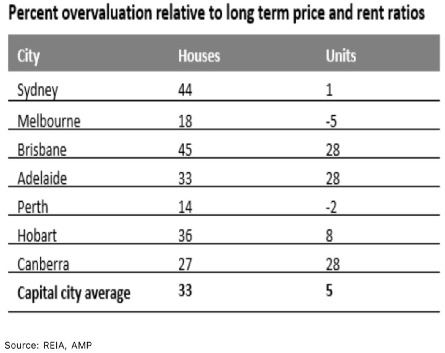 Housing overvaluation