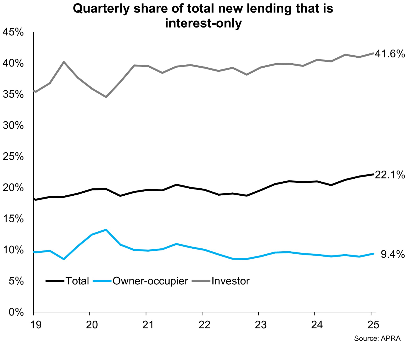 Interest-only lending