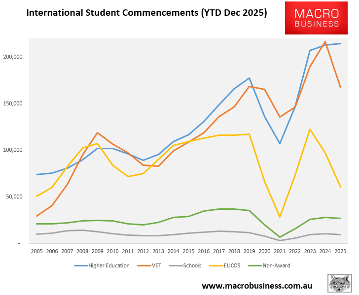 International student commencements