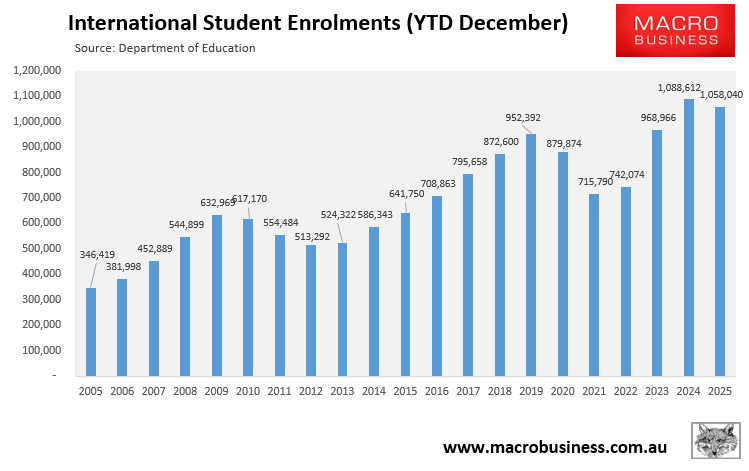 International student enrolments