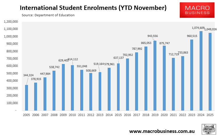 International student enrolments