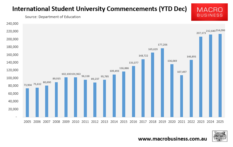 International student university commencements