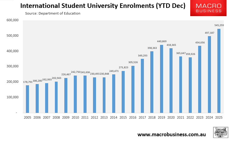 International student university enrolments