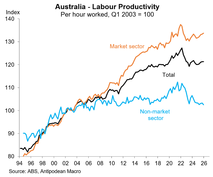 Labour productivity