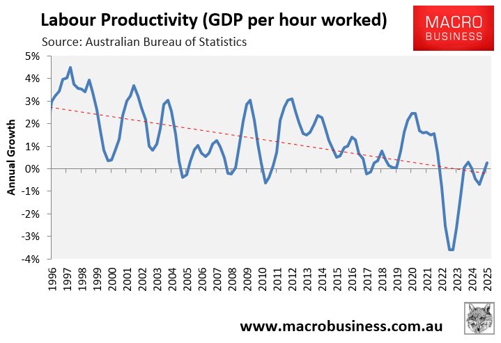 Labour productivity growth
