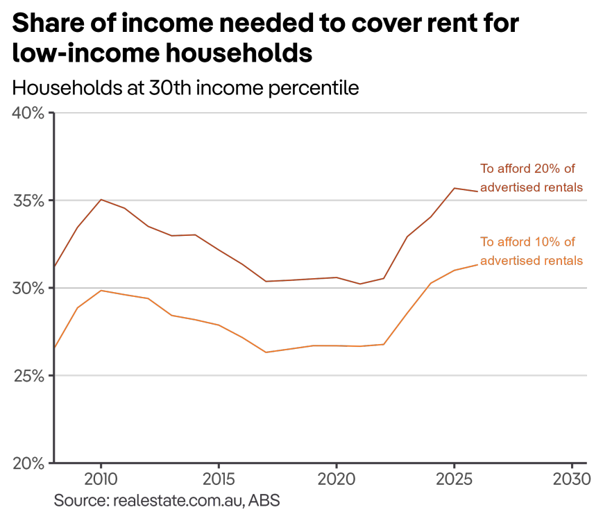 Lower income rental affordability