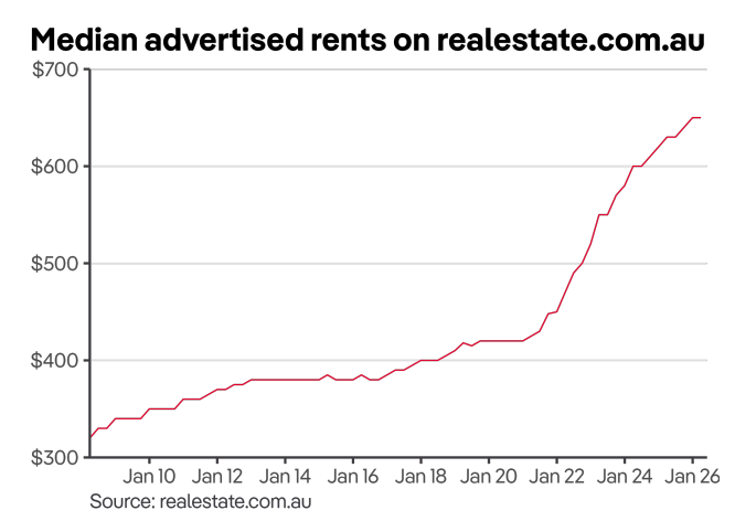 Median advertised rents