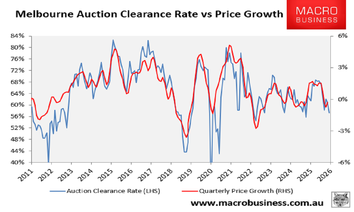 Melbourne Auction clearances vs prices