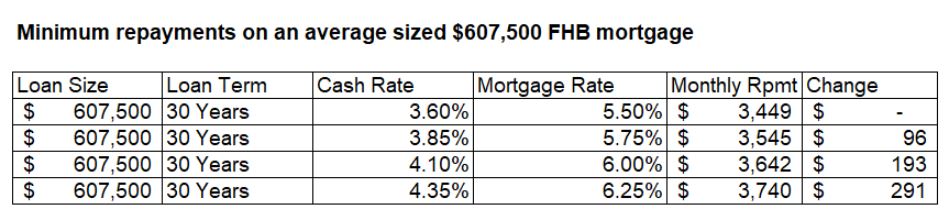 Min repayments on average FHB mortgage