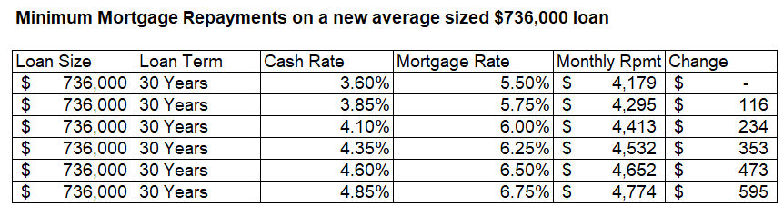 Min mortgage repayments