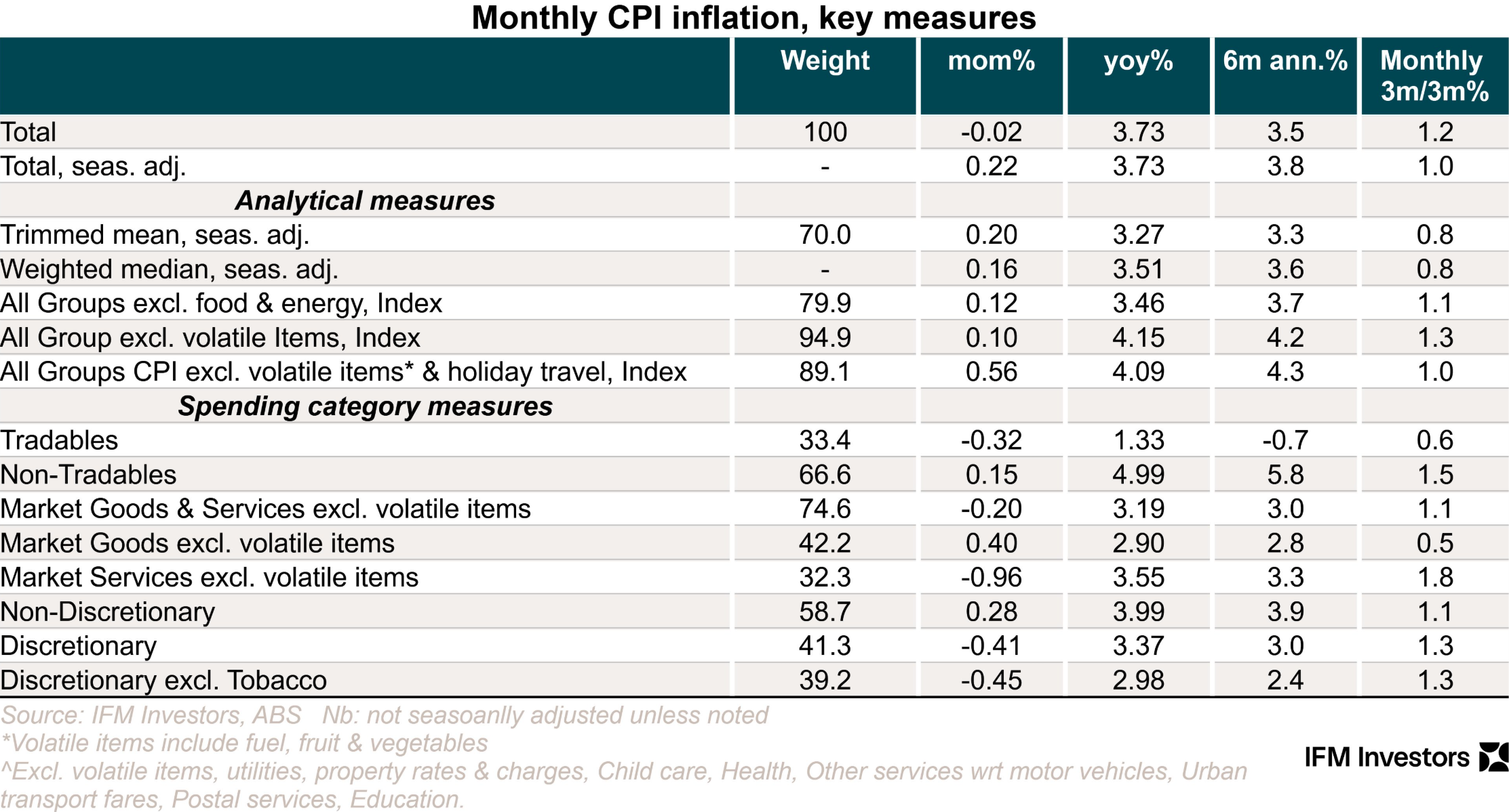 Monthly CPI inflation