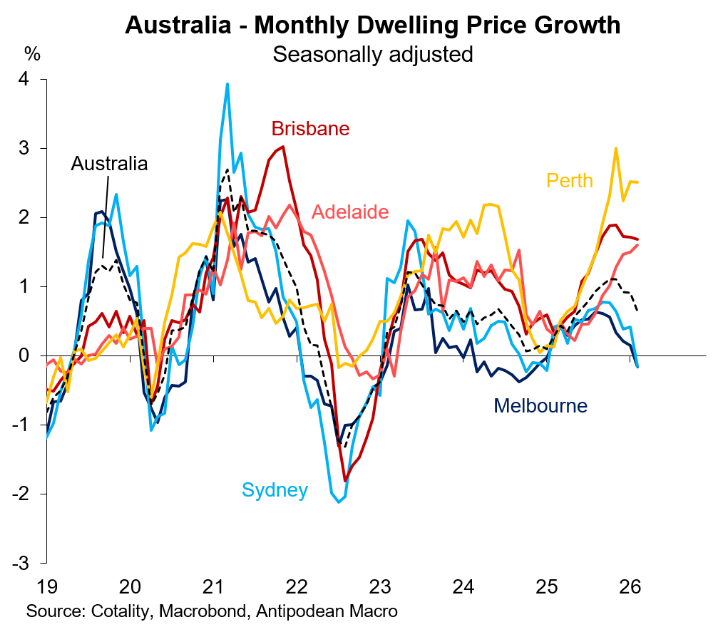 Monthly dwelling value growth