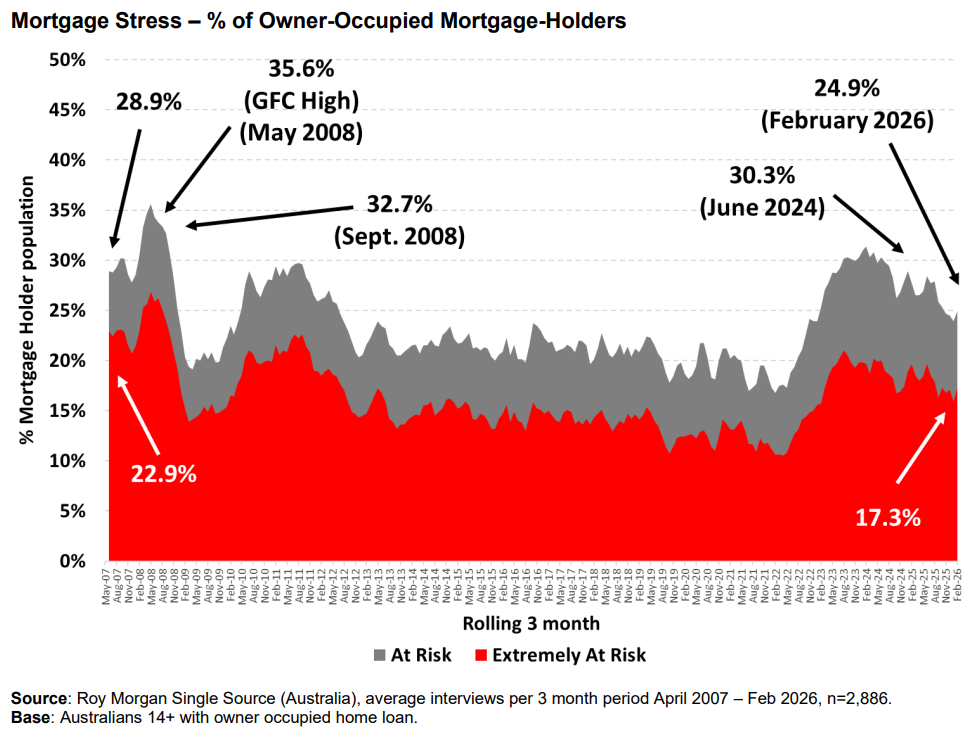 Mortgage stress