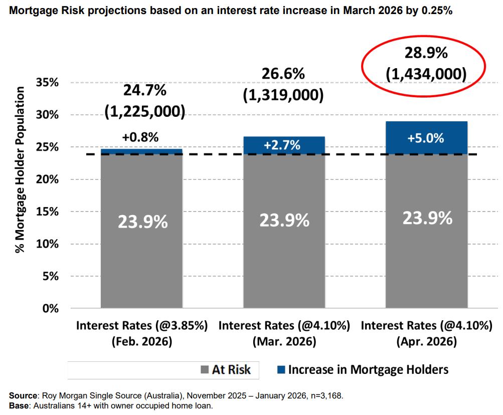Mortgage risk projections
