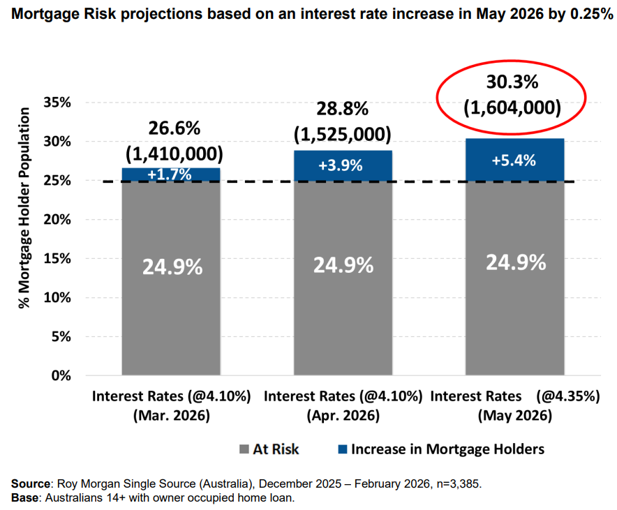 Mortgage risk projections
