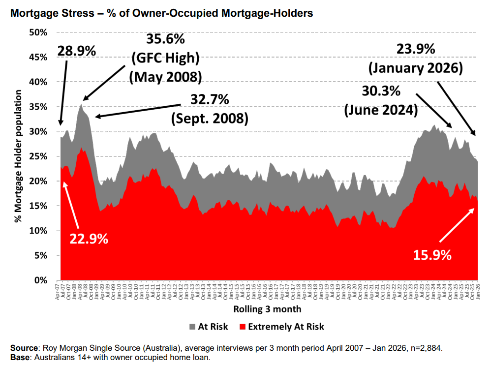 Mortgage stress 