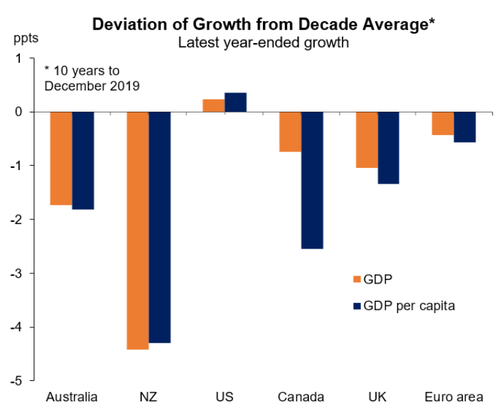 NZ GDP deviation from average