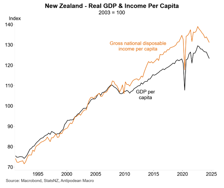 NZ real GDP and income per capita