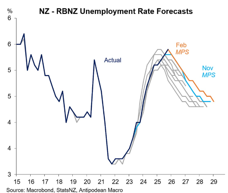 NZ unemployment forecasts