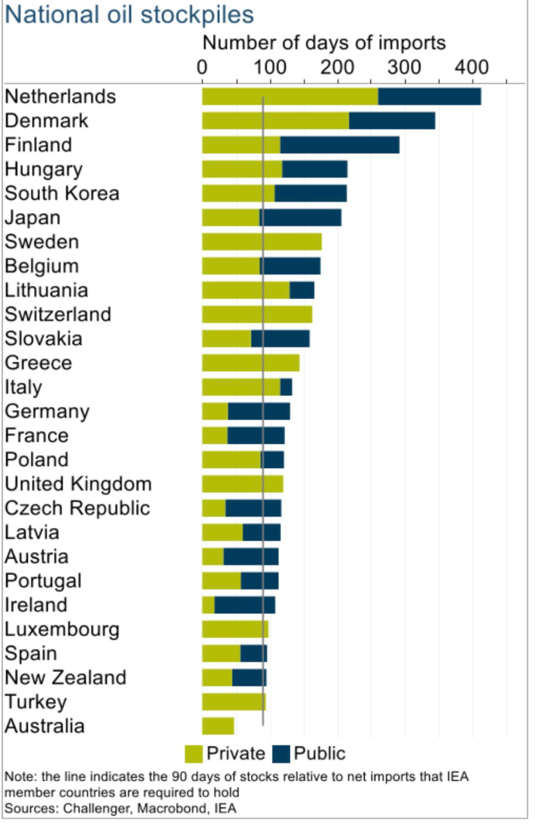 National oil stockpiles